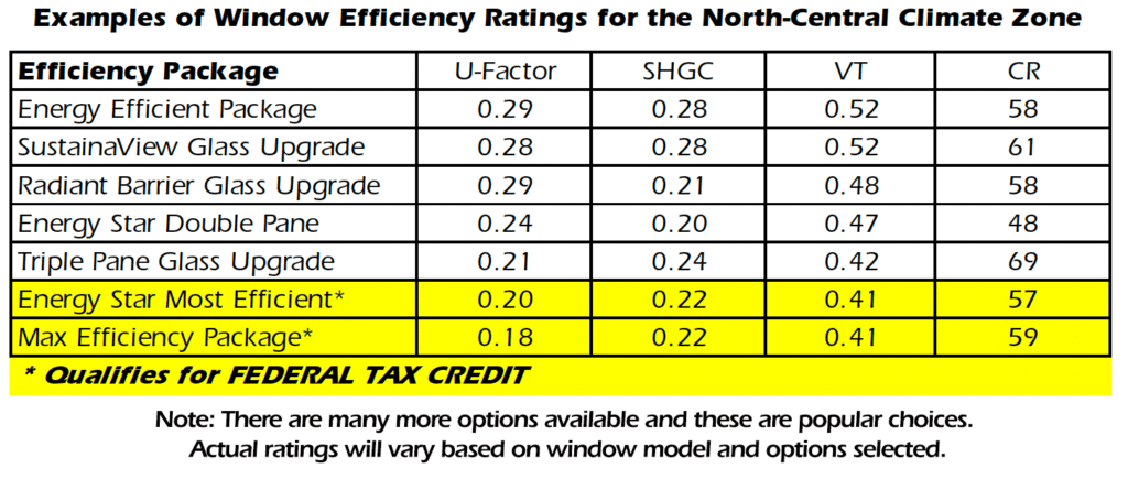 Energy efficiency ratings in Delaware for popular window options.